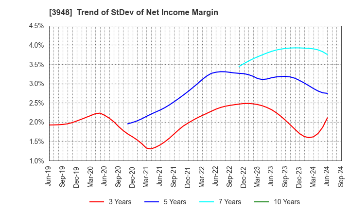 3948 HIKARI BUSINESS FORM CO., LTD.: Trend of StDev of Net Income Margin