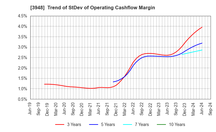 3948 HIKARI BUSINESS FORM CO., LTD.: Trend of StDev of Operating Cashflow Margin