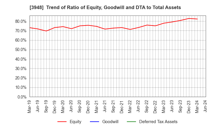 3948 HIKARI BUSINESS FORM CO., LTD.: Trend of Ratio of Equity, Goodwill and DTA to Total Assets