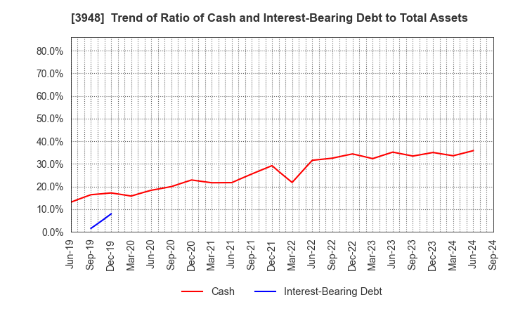 3948 HIKARI BUSINESS FORM CO., LTD.: Trend of Ratio of Cash and Interest-Bearing Debt to Total Assets