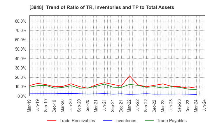 3948 HIKARI BUSINESS FORM CO., LTD.: Trend of Ratio of TR, Inventories and TP to Total Assets