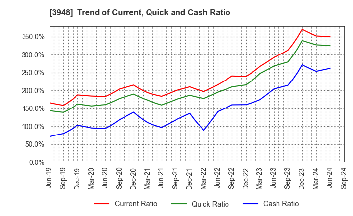 3948 HIKARI BUSINESS FORM CO., LTD.: Trend of Current, Quick and Cash Ratio