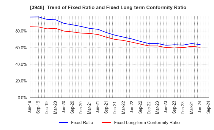 3948 HIKARI BUSINESS FORM CO., LTD.: Trend of Fixed Ratio and Fixed Long-term Conformity Ratio