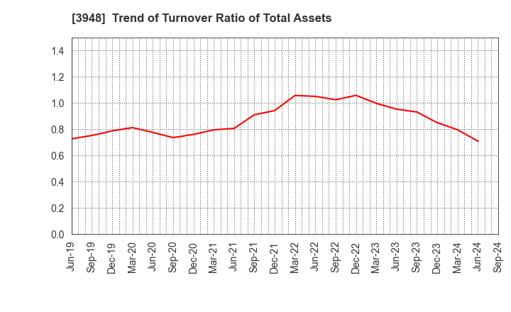 3948 HIKARI BUSINESS FORM CO., LTD.: Trend of Turnover Ratio of Total Assets