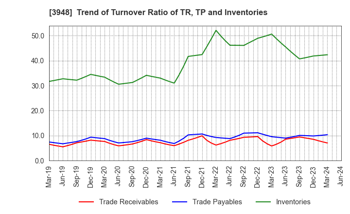 3948 HIKARI BUSINESS FORM CO., LTD.: Trend of Turnover Ratio of TR, TP and Inventories