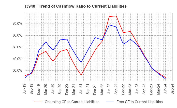 3948 HIKARI BUSINESS FORM CO., LTD.: Trend of Cashflow Ratio to Current Liabilities