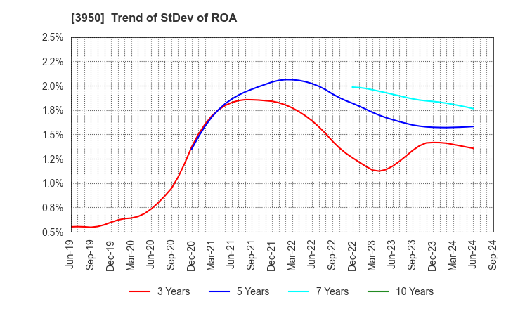 3950 THE PACK CORPORATION: Trend of StDev of ROA