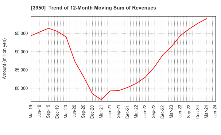 3950 THE PACK CORPORATION: Trend of 12-Month Moving Sum of Revenues