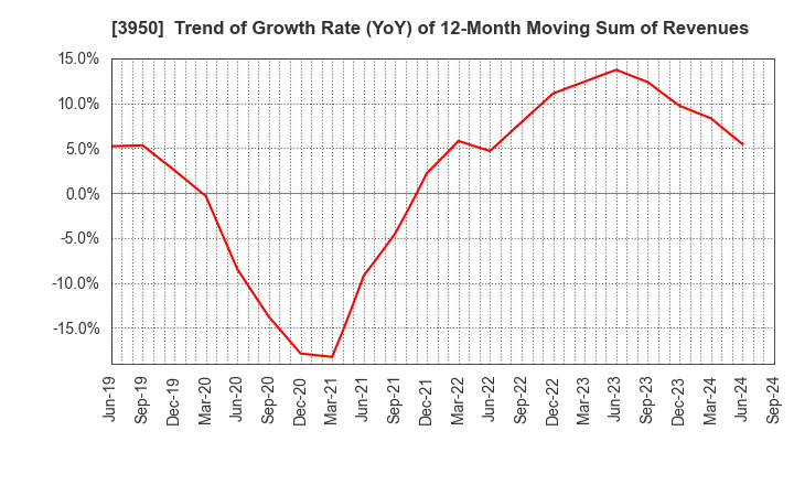 3950 THE PACK CORPORATION: Trend of Growth Rate (YoY) of 12-Month Moving Sum of Revenues