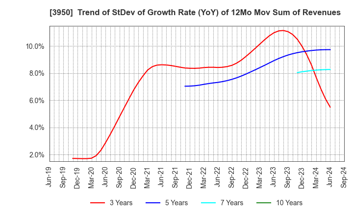 3950 THE PACK CORPORATION: Trend of StDev of Growth Rate (YoY) of 12Mo Mov Sum of Revenues