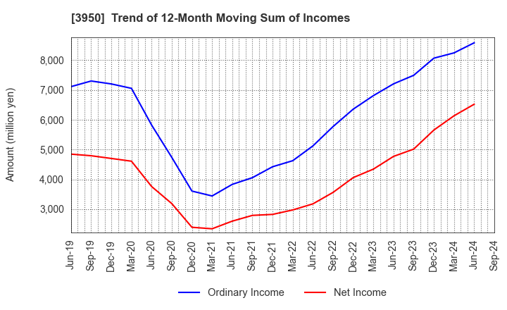 3950 THE PACK CORPORATION: Trend of 12-Month Moving Sum of Incomes