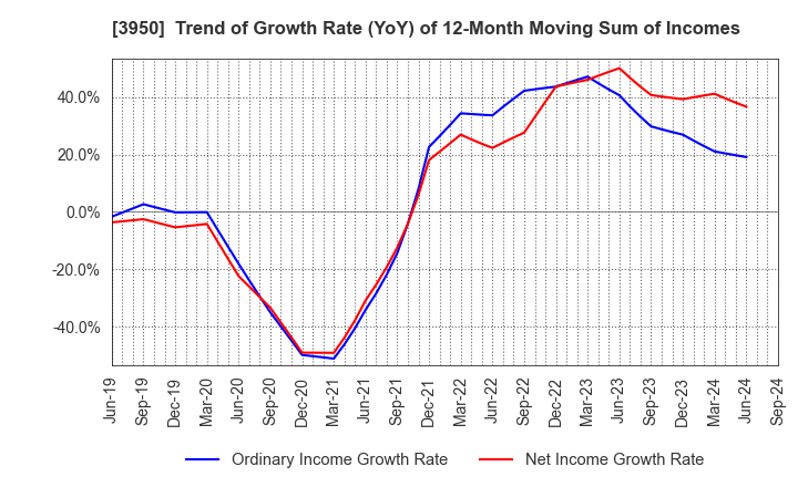 3950 THE PACK CORPORATION: Trend of Growth Rate (YoY) of 12-Month Moving Sum of Incomes