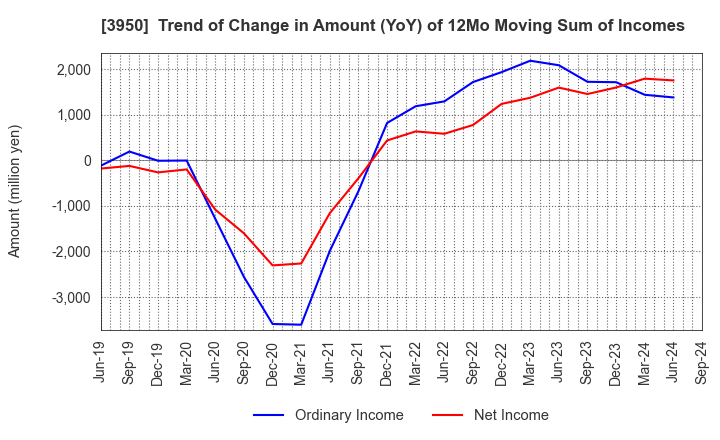 3950 THE PACK CORPORATION: Trend of Change in Amount (YoY) of 12Mo Moving Sum of Incomes