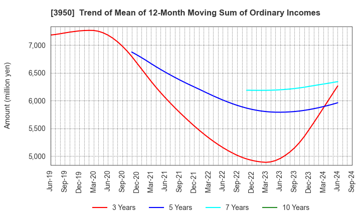 3950 THE PACK CORPORATION: Trend of Mean of 12-Month Moving Sum of Ordinary Incomes