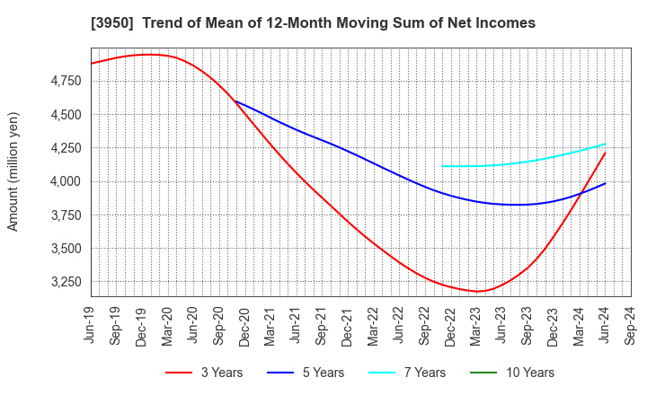 3950 THE PACK CORPORATION: Trend of Mean of 12-Month Moving Sum of Net Incomes