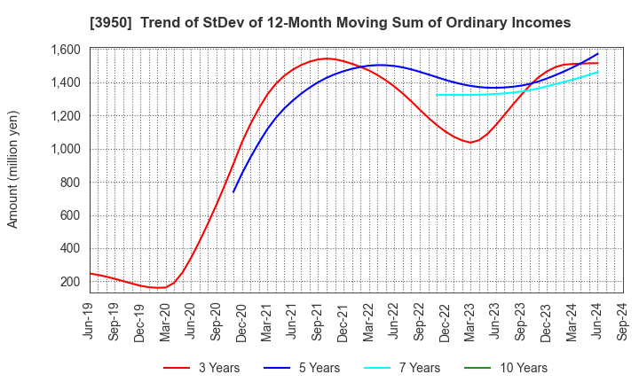 3950 THE PACK CORPORATION: Trend of StDev of 12-Month Moving Sum of Ordinary Incomes