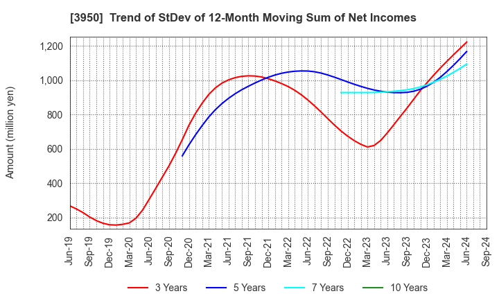 3950 THE PACK CORPORATION: Trend of StDev of 12-Month Moving Sum of Net Incomes