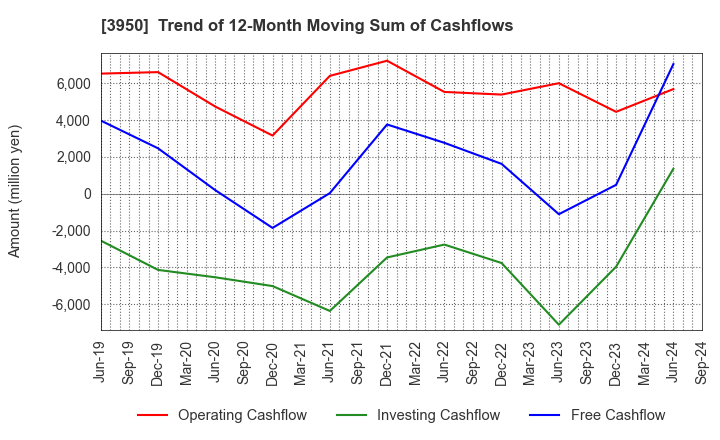 3950 THE PACK CORPORATION: Trend of 12-Month Moving Sum of Cashflows