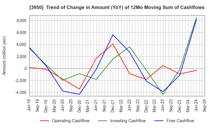 3950 THE PACK CORPORATION: Trend of Change in Amount (YoY) of 12Mo Moving Sum of Cashflows