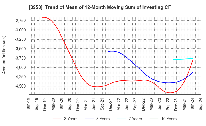 3950 THE PACK CORPORATION: Trend of Mean of 12-Month Moving Sum of Investing CF