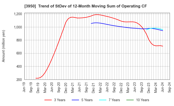 3950 THE PACK CORPORATION: Trend of StDev of 12-Month Moving Sum of Operating CF