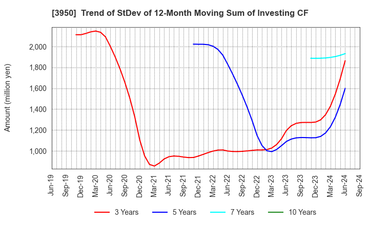 3950 THE PACK CORPORATION: Trend of StDev of 12-Month Moving Sum of Investing CF