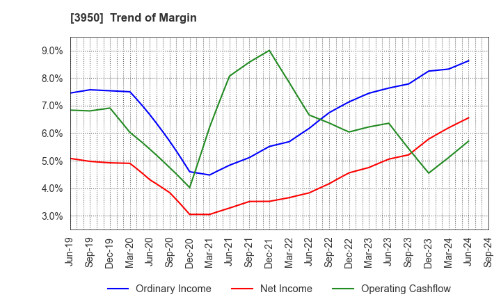 3950 THE PACK CORPORATION: Trend of Margin