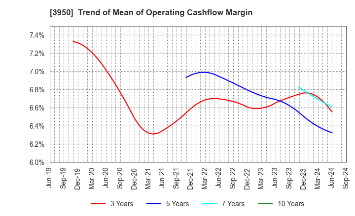 3950 THE PACK CORPORATION: Trend of Mean of Operating Cashflow Margin