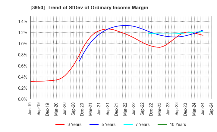 3950 THE PACK CORPORATION: Trend of StDev of Ordinary Income Margin