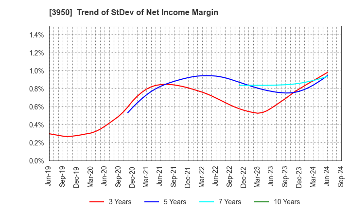 3950 THE PACK CORPORATION: Trend of StDev of Net Income Margin