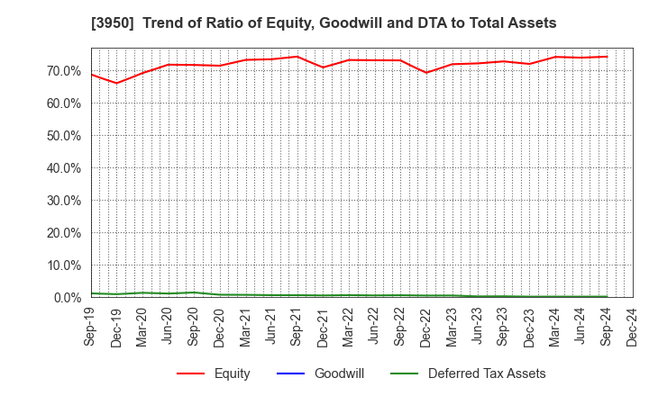 3950 THE PACK CORPORATION: Trend of Ratio of Equity, Goodwill and DTA to Total Assets