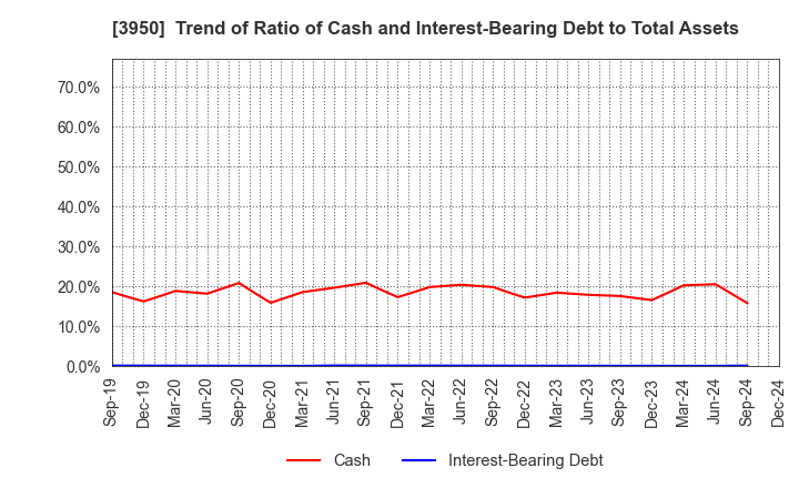 3950 THE PACK CORPORATION: Trend of Ratio of Cash and Interest-Bearing Debt to Total Assets