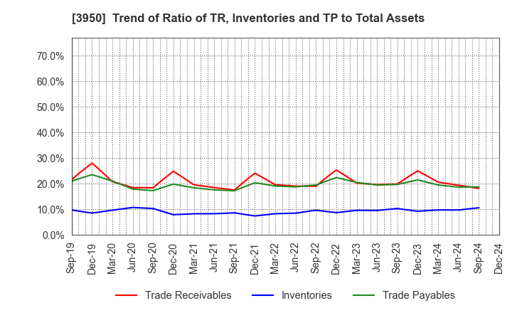 3950 THE PACK CORPORATION: Trend of Ratio of TR, Inventories and TP to Total Assets