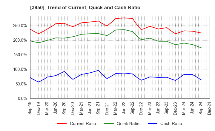 3950 THE PACK CORPORATION: Trend of Current, Quick and Cash Ratio