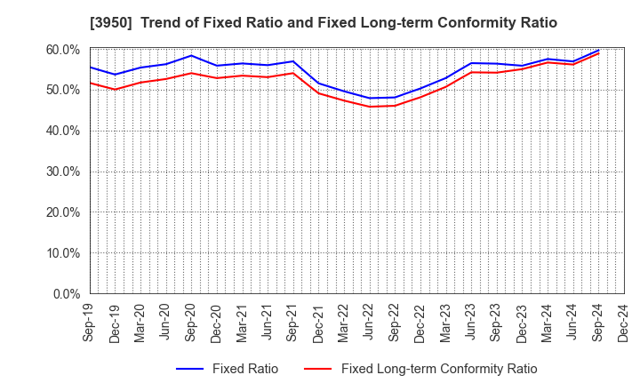 3950 THE PACK CORPORATION: Trend of Fixed Ratio and Fixed Long-term Conformity Ratio