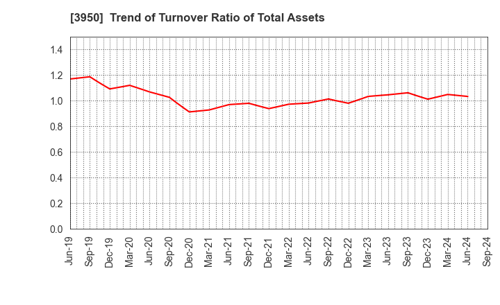 3950 THE PACK CORPORATION: Trend of Turnover Ratio of Total Assets