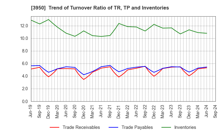 3950 THE PACK CORPORATION: Trend of Turnover Ratio of TR, TP and Inventories