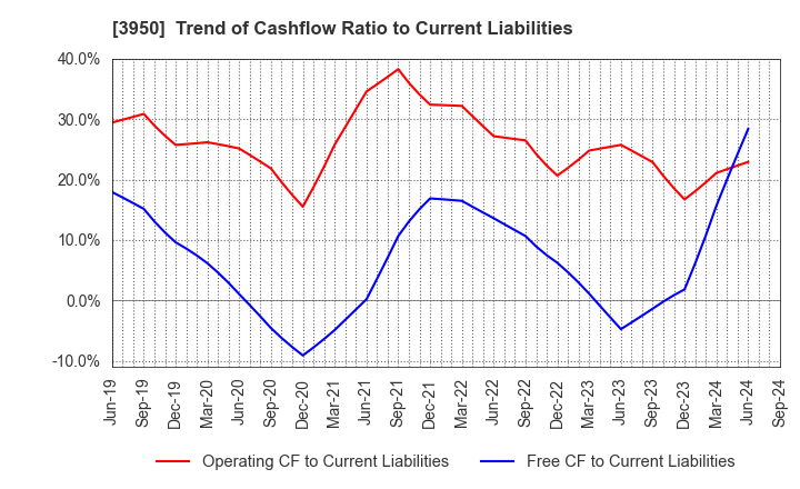 3950 THE PACK CORPORATION: Trend of Cashflow Ratio to Current Liabilities