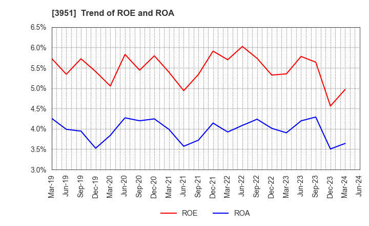 3951 ASAHI PRINTING CO.,LTD.: Trend of ROE and ROA
