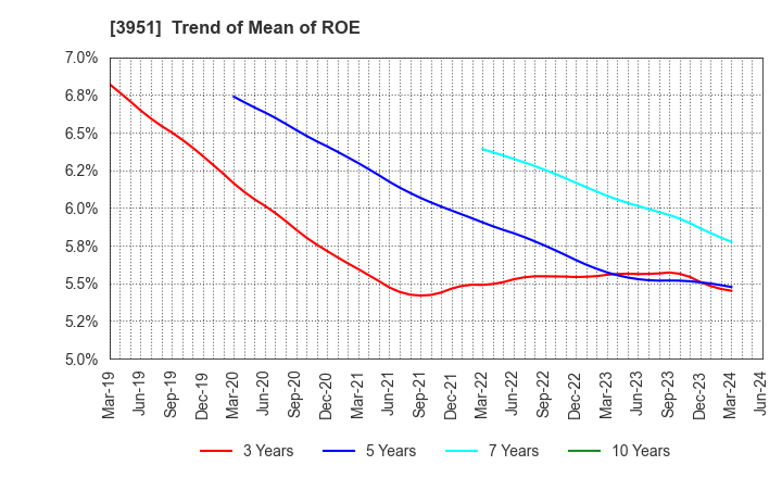 3951 ASAHI PRINTING CO.,LTD.: Trend of Mean of ROE