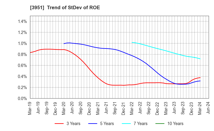 3951 ASAHI PRINTING CO.,LTD.: Trend of StDev of ROE