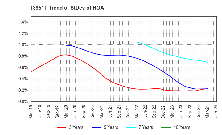 3951 ASAHI PRINTING CO.,LTD.: Trend of StDev of ROA