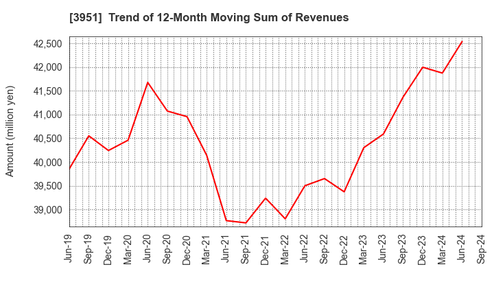 3951 ASAHI PRINTING CO.,LTD.: Trend of 12-Month Moving Sum of Revenues