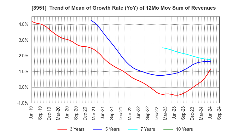 3951 ASAHI PRINTING CO.,LTD.: Trend of Mean of Growth Rate (YoY) of 12Mo Mov Sum of Revenues