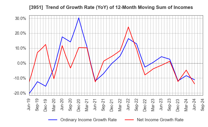 3951 ASAHI PRINTING CO.,LTD.: Trend of Growth Rate (YoY) of 12-Month Moving Sum of Incomes