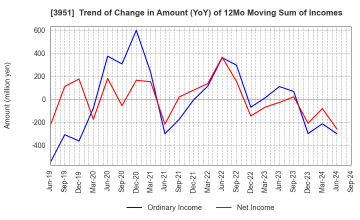 3951 ASAHI PRINTING CO.,LTD.: Trend of Change in Amount (YoY) of 12Mo Moving Sum of Incomes