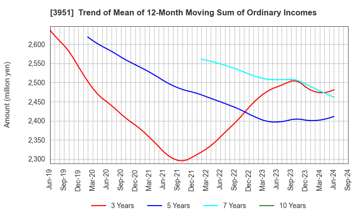 3951 ASAHI PRINTING CO.,LTD.: Trend of Mean of 12-Month Moving Sum of Ordinary Incomes