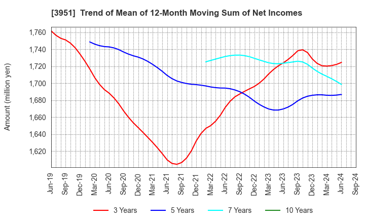 3951 ASAHI PRINTING CO.,LTD.: Trend of Mean of 12-Month Moving Sum of Net Incomes