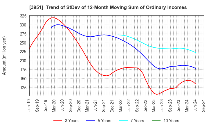 3951 ASAHI PRINTING CO.,LTD.: Trend of StDev of 12-Month Moving Sum of Ordinary Incomes