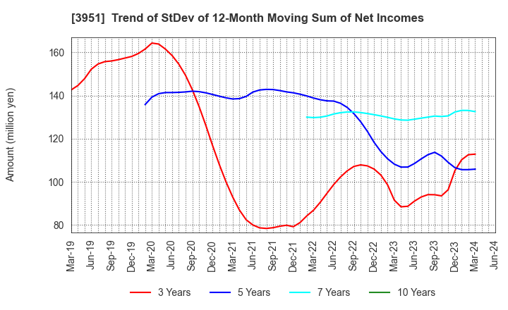 3951 ASAHI PRINTING CO.,LTD.: Trend of StDev of 12-Month Moving Sum of Net Incomes